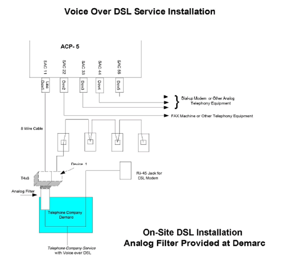 Polnet ACP installation with DSL Filter at DMARC