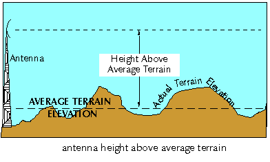 Antenna Height Above Average Terrain
