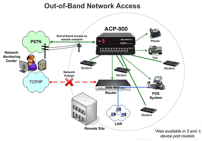 Out of Bound Network Access 