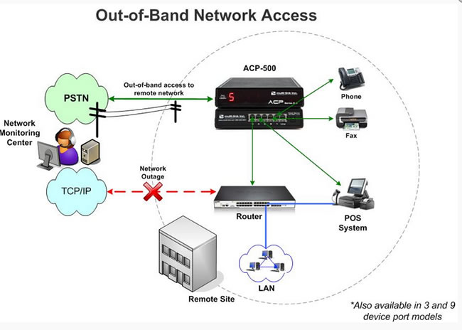 The Multi-Link ACP-500 Provides Secure Out-of-Band Access