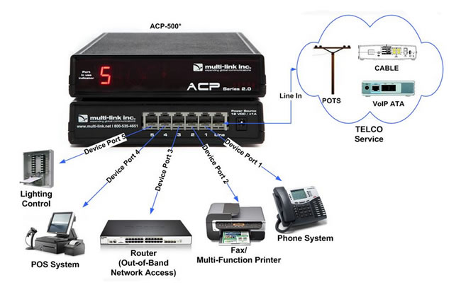 ACP-500 | Out-of-Band Network Switch