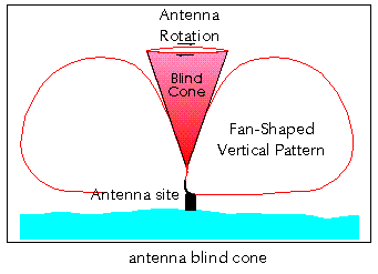 Antenna Blind Cone