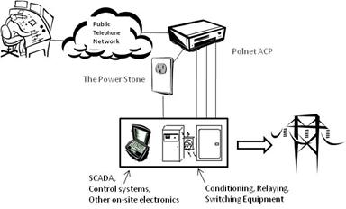 Power Stone and Polnet Application