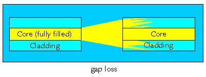 Longitudinal Offset Loss - Gap Loss