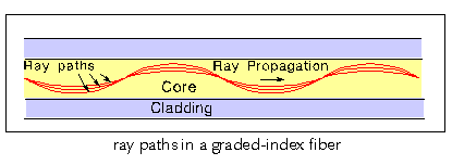 graded-index fiber