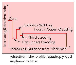 quadruply clad single-mode fiber