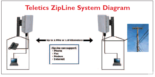 ZipLine System Diagram