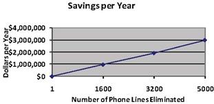 Savings per Year