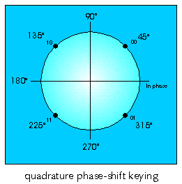 Quadrature Phase-Shift Keying (QPSK)
