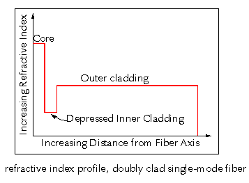 doubly clad single-mode fiber