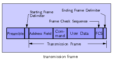 transmission frame