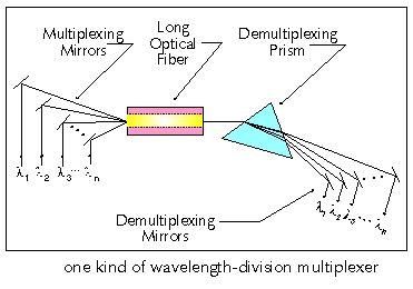 Wavelength-Division Multiplexer
